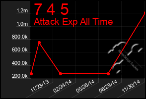 Total Graph of 7 4 5