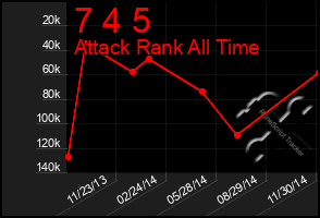 Total Graph of 7 4 5