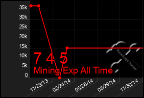 Total Graph of 7 4 5
