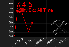 Total Graph of 7 4 5