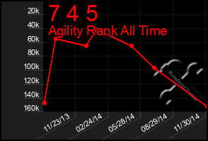 Total Graph of 7 4 5