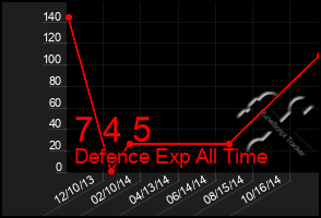 Total Graph of 7 4 5