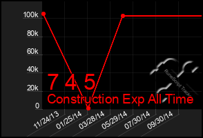 Total Graph of 7 4 5