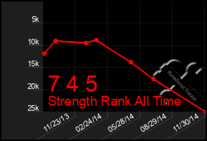 Total Graph of 7 4 5