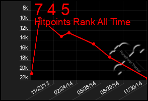 Total Graph of 7 4 5