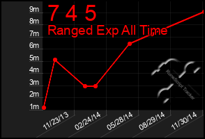 Total Graph of 7 4 5