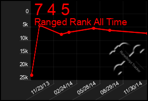 Total Graph of 7 4 5