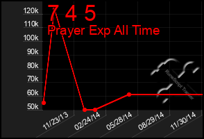 Total Graph of 7 4 5