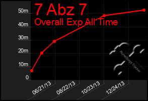 Total Graph of 7 Abz 7