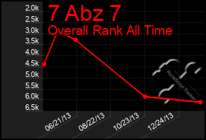 Total Graph of 7 Abz 7