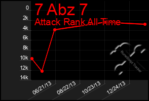 Total Graph of 7 Abz 7