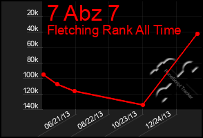 Total Graph of 7 Abz 7