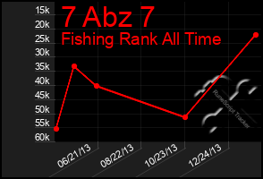 Total Graph of 7 Abz 7