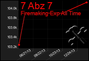 Total Graph of 7 Abz 7