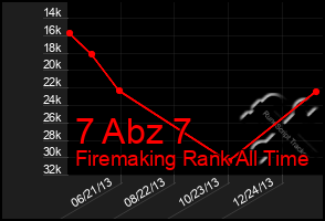 Total Graph of 7 Abz 7