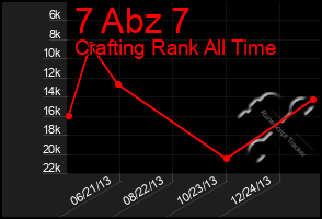 Total Graph of 7 Abz 7