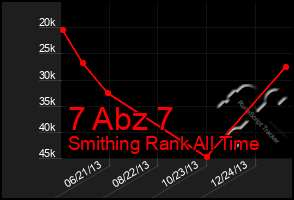 Total Graph of 7 Abz 7