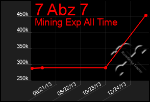 Total Graph of 7 Abz 7