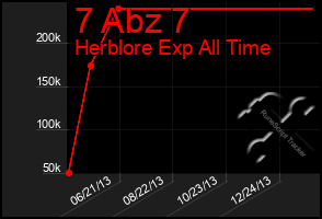 Total Graph of 7 Abz 7