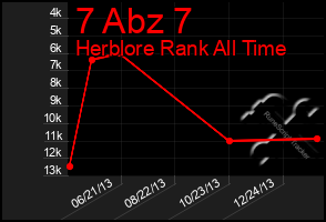 Total Graph of 7 Abz 7