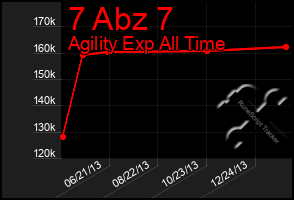 Total Graph of 7 Abz 7