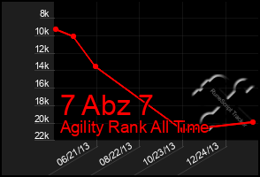 Total Graph of 7 Abz 7