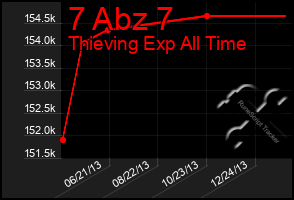 Total Graph of 7 Abz 7