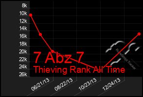 Total Graph of 7 Abz 7