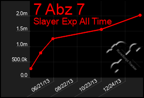 Total Graph of 7 Abz 7