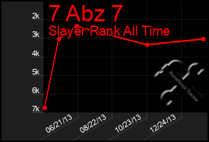 Total Graph of 7 Abz 7