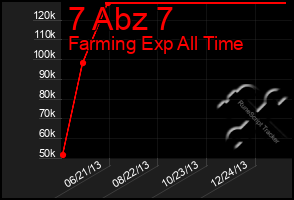 Total Graph of 7 Abz 7