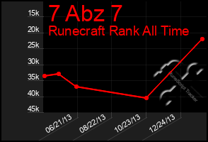 Total Graph of 7 Abz 7