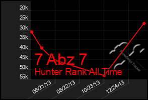 Total Graph of 7 Abz 7