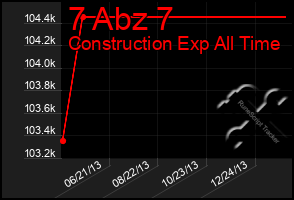 Total Graph of 7 Abz 7