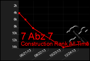 Total Graph of 7 Abz 7