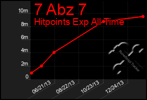 Total Graph of 7 Abz 7