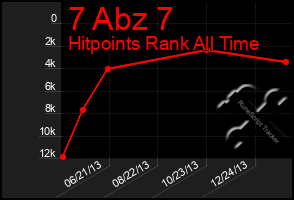 Total Graph of 7 Abz 7