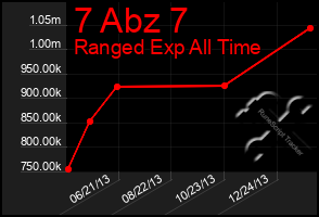 Total Graph of 7 Abz 7