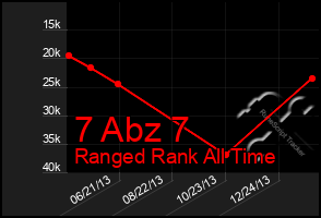 Total Graph of 7 Abz 7