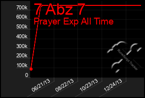 Total Graph of 7 Abz 7