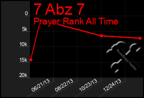 Total Graph of 7 Abz 7