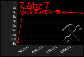 Total Graph of 7 Abz 7