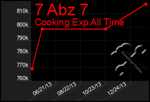 Total Graph of 7 Abz 7