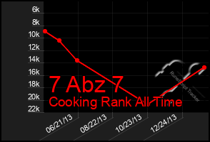 Total Graph of 7 Abz 7