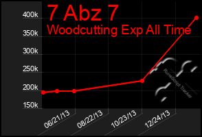 Total Graph of 7 Abz 7