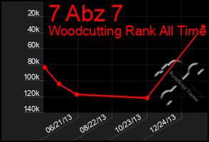 Total Graph of 7 Abz 7