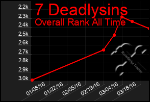Total Graph of 7 Deadlysins