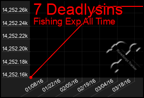 Total Graph of 7 Deadlysins