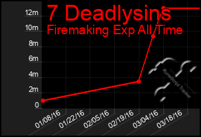 Total Graph of 7 Deadlysins