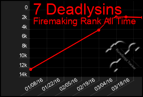 Total Graph of 7 Deadlysins